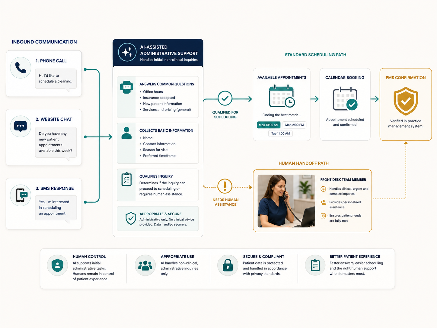 Appointment capture system coordinating calls, website chat, text responses, calendar booking and human handoff.
